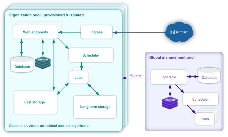 VUEcloud architecture: a shared ingress routes internet traffic to each organisation's web endpoints. A shared global management pool holds an Operator, with its own database, that provisions an isolated organisation pool per customer, plus a job scheduler running scalable heavy jobs. Each organisation pool has scalable web endpoints, a lightweight scheduler for storage and data-pull tasks, a database, fast high-IOPS block storage and long-term object storage.